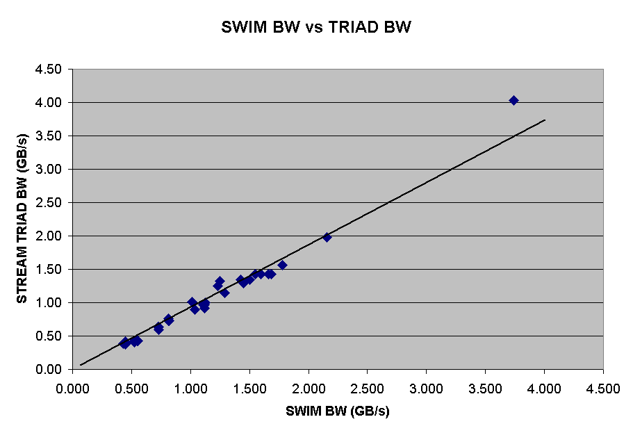 Scatter plot of SWIM BW vs STREAM Triad BW