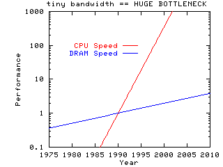 tiny bandwidth == HUGEBOTTLENECK!