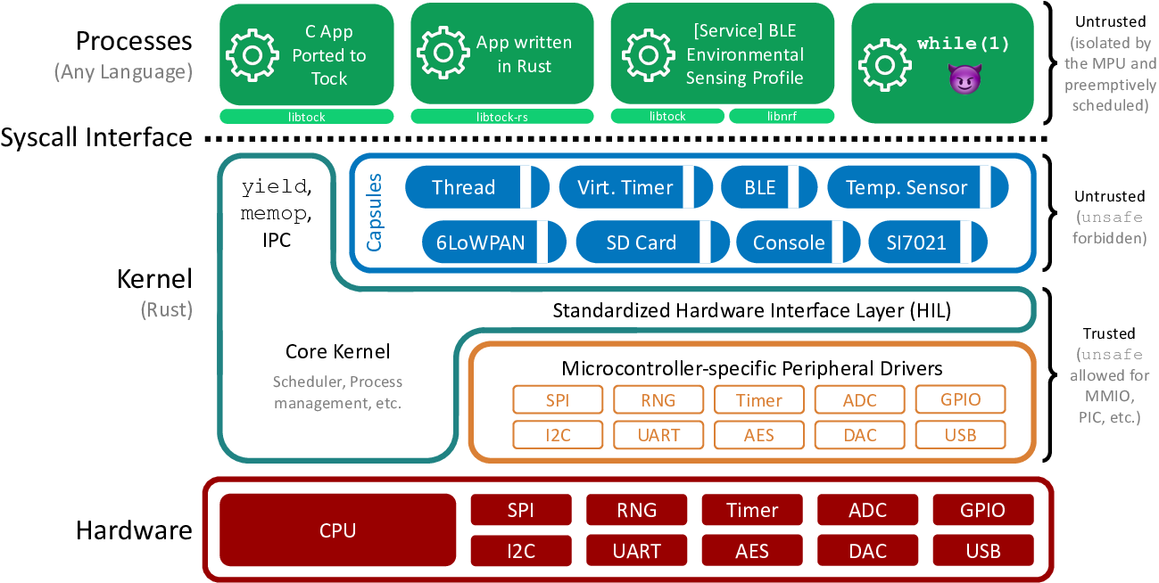 Comparison Of Amoeba Vs Mach Operating Systems