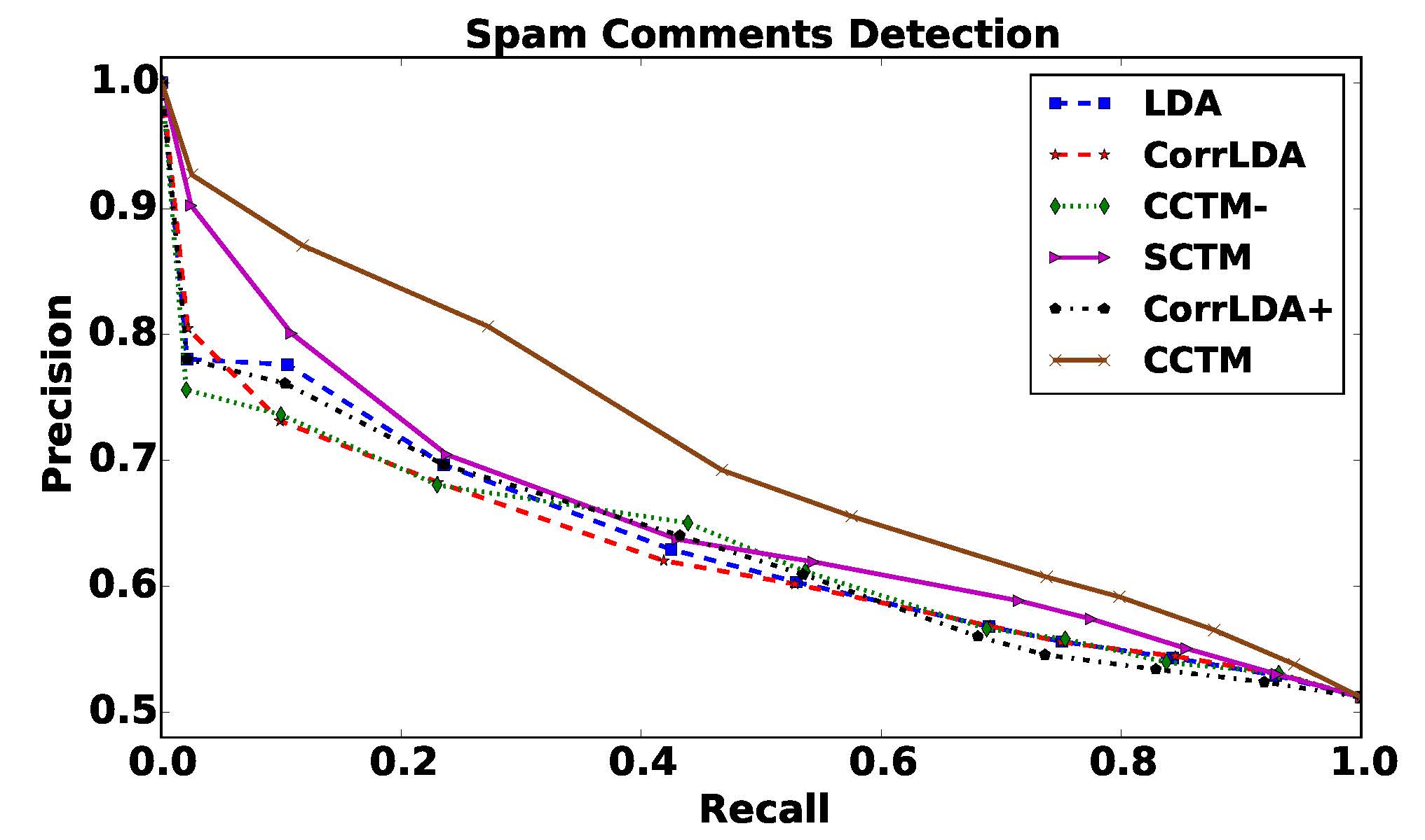 spam detection by CCTM