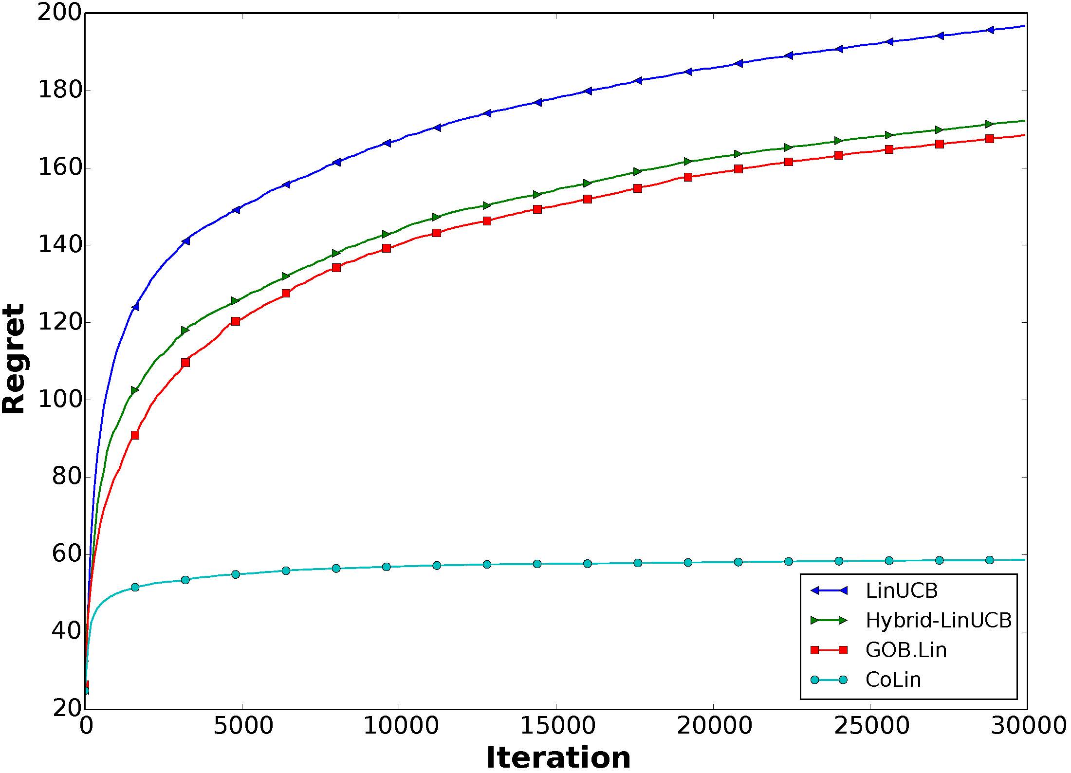 simulation results