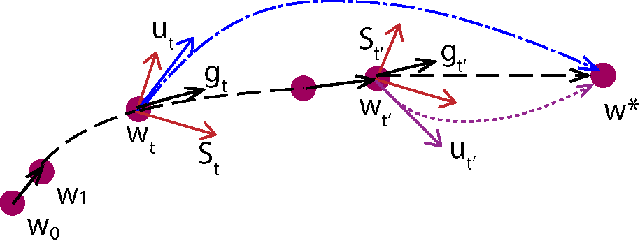 Dynamic linear bandit