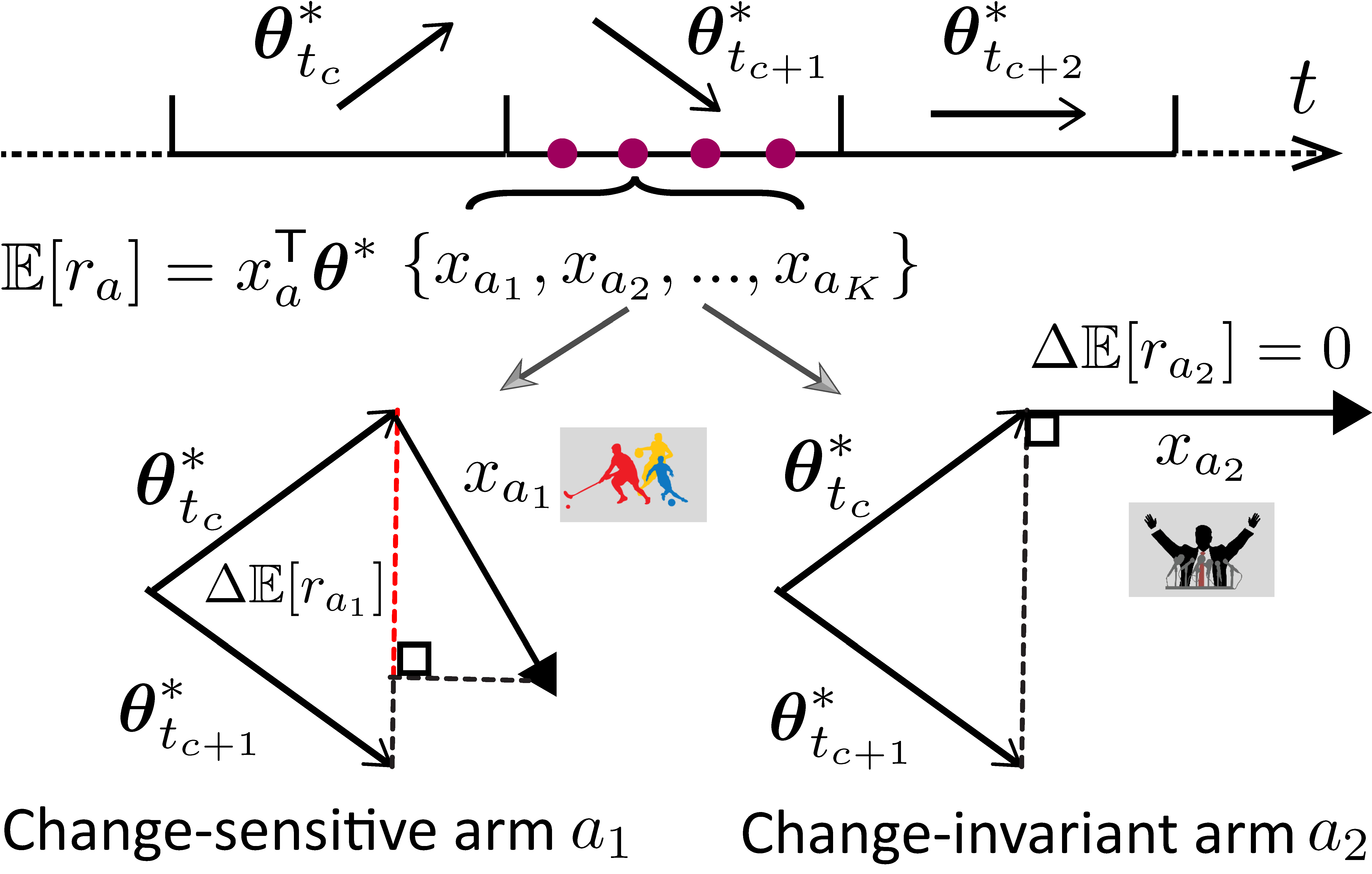 Context dependent change detection