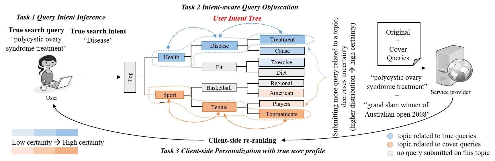 Workflow for intent-aware query obfuscation