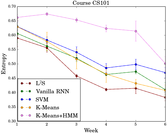 behavior transition in non-dropout students