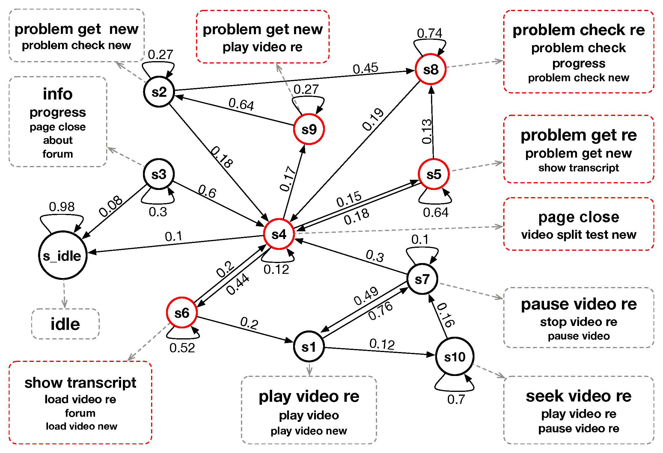 behavior transition in non-dropout students