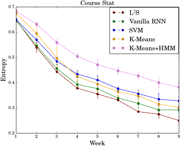 behavior transition in dropout students