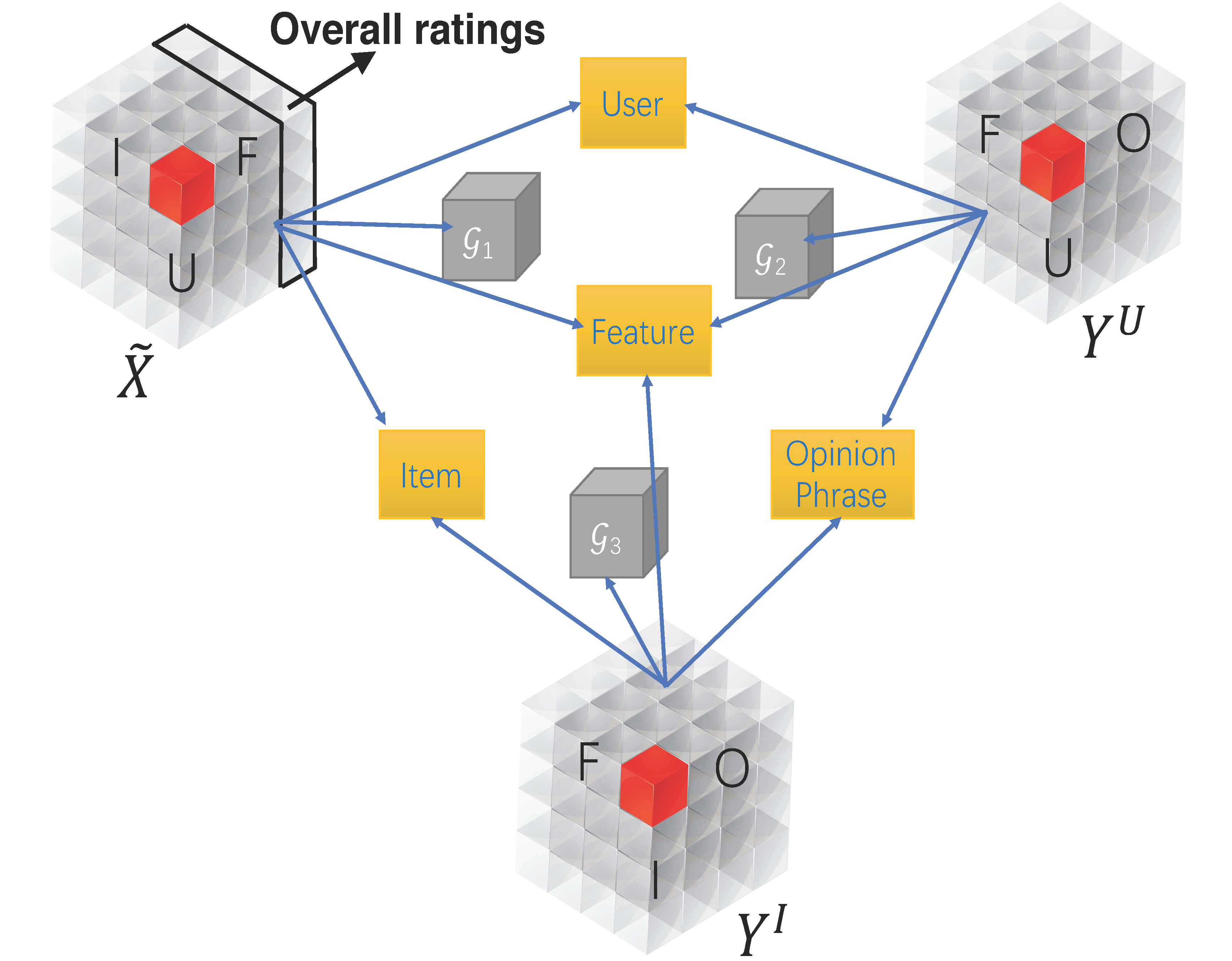 Multi-task explainable recommendation