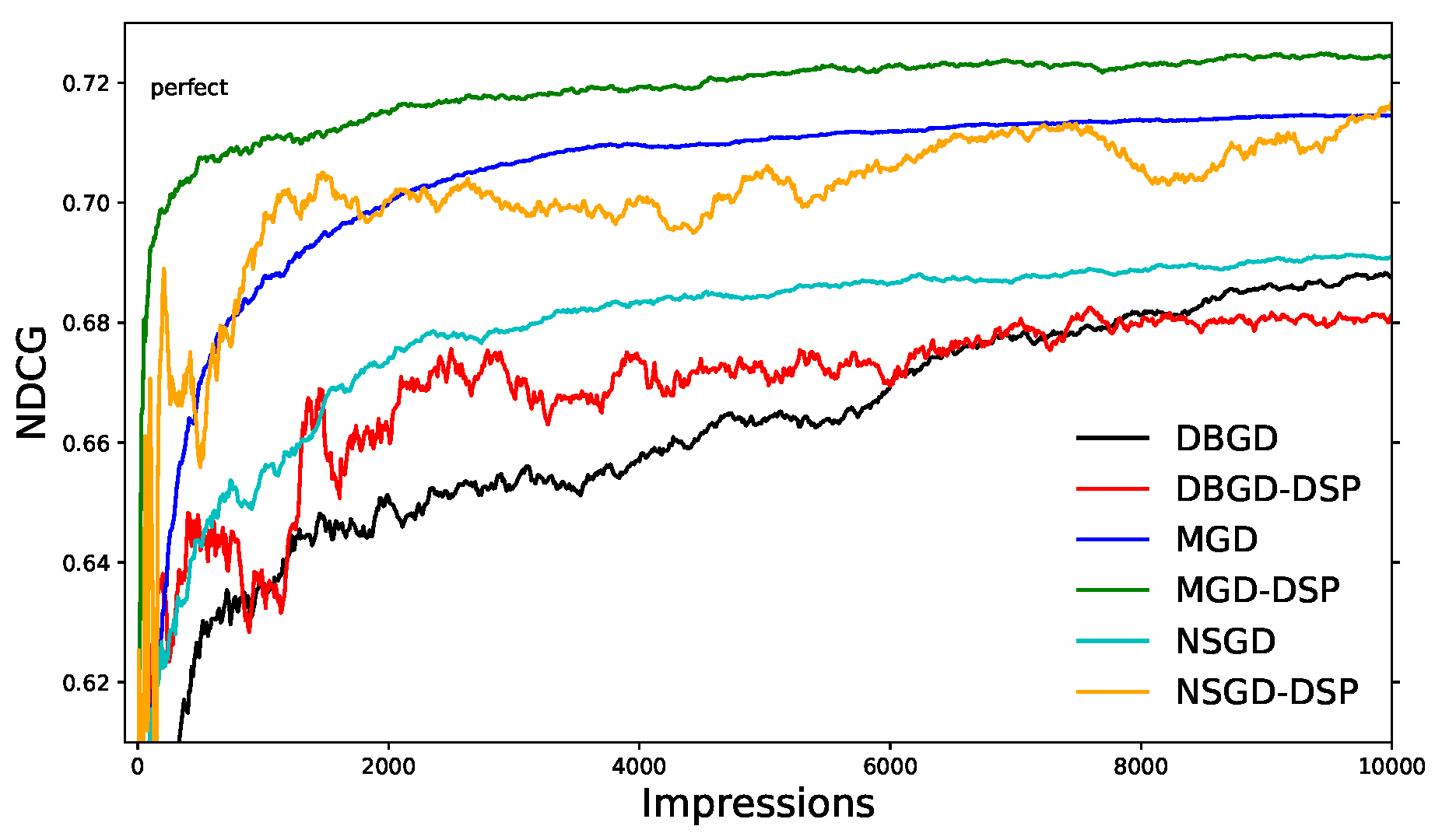 dLinUCB simulation