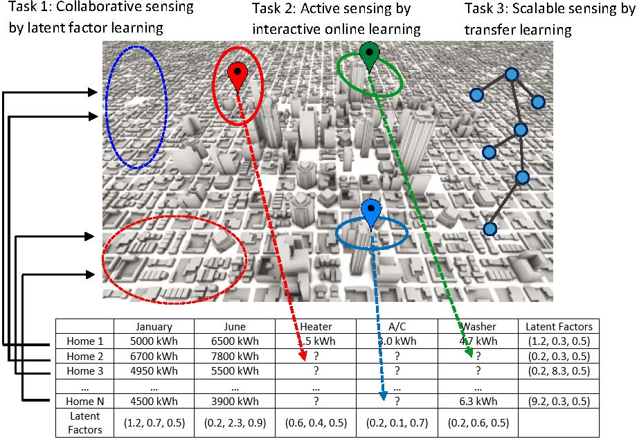 illustration of collaborative sensing