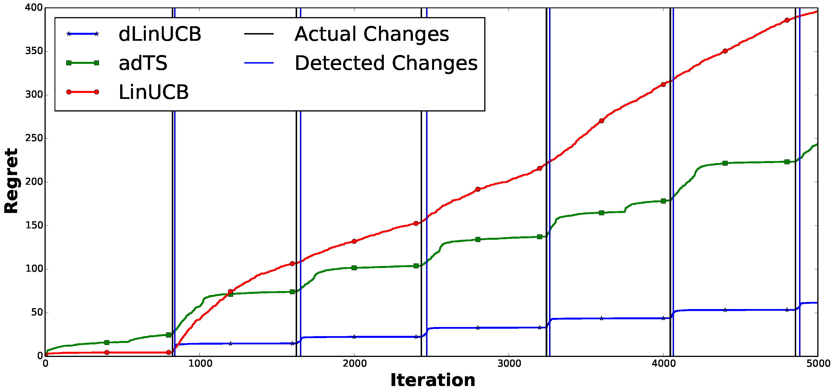 dLinUCB simulation