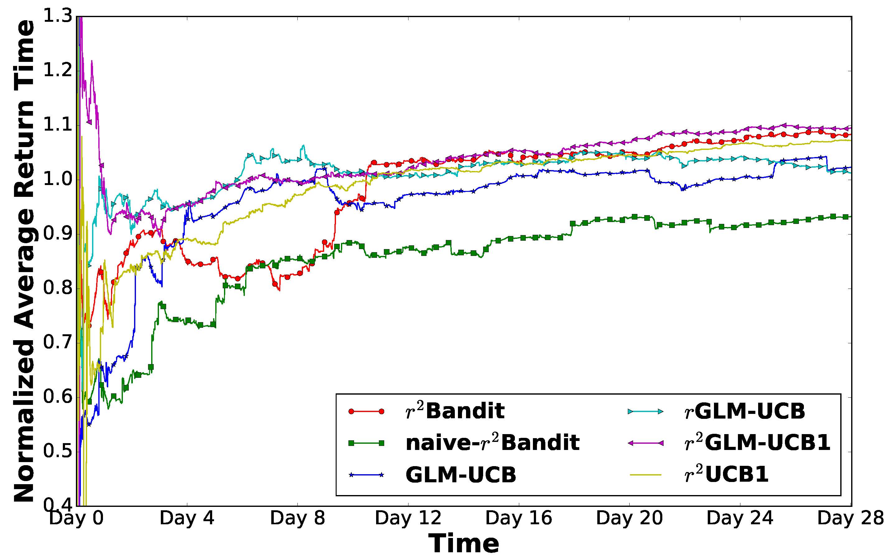 Yahoo average return time