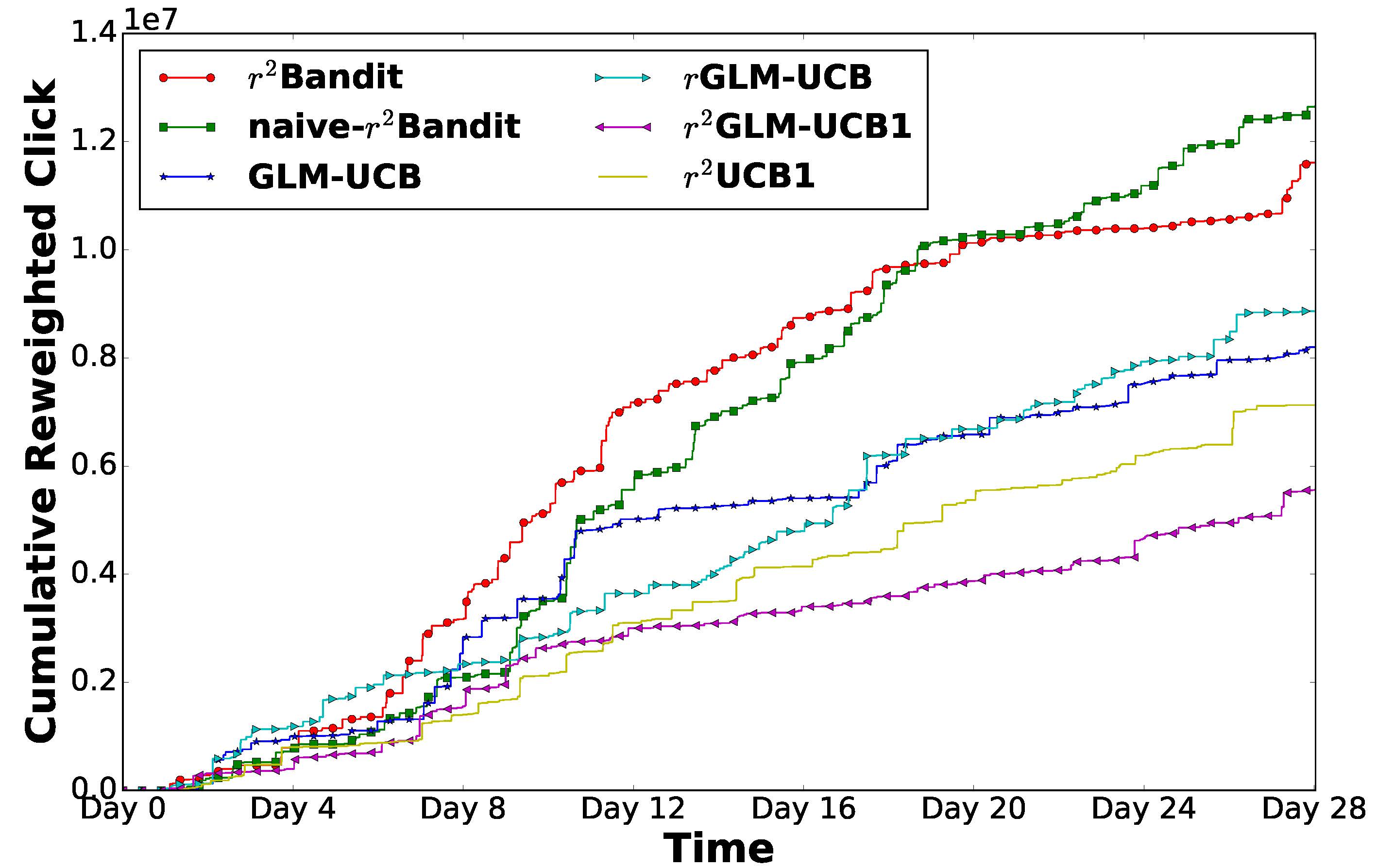 Yahoo cumulative clicks