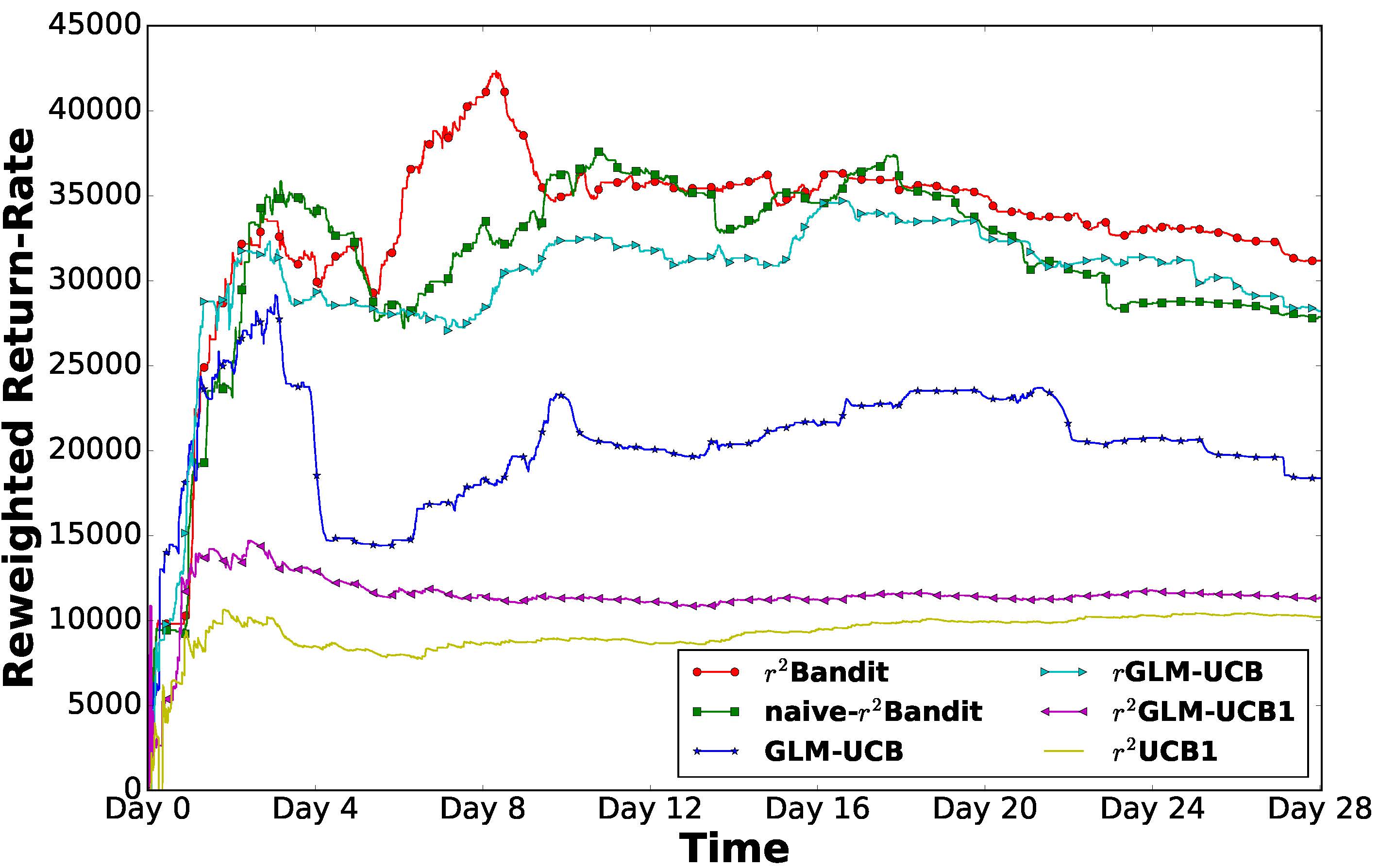 Yahoo return rate