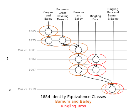 1884 Equivalence Class