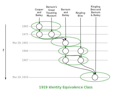 1919 Equivalence Class