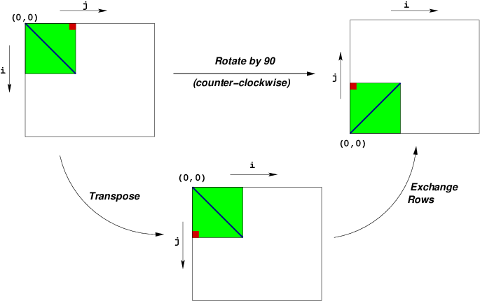 image of image rotation