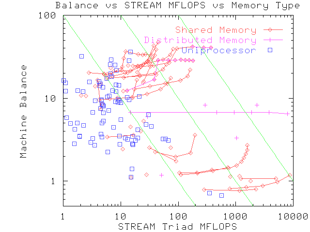 MFLOPS vs BALANCE figure