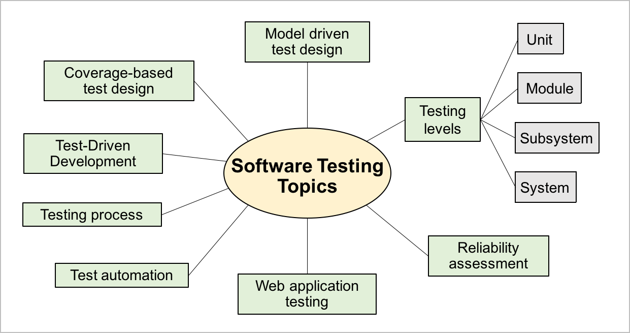 image showing topics covered in this course