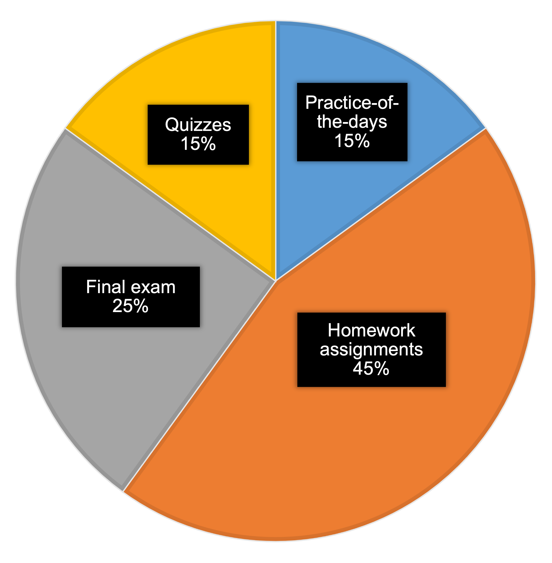 Assessment and evaluation