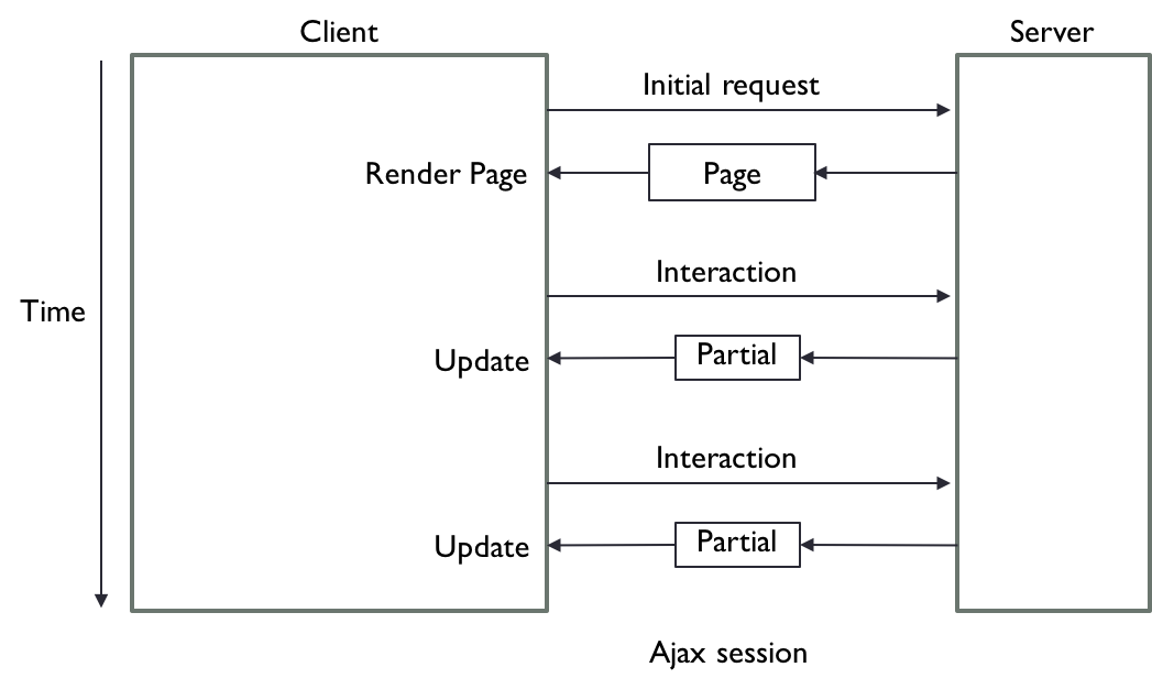 Ajax browser-server interaction