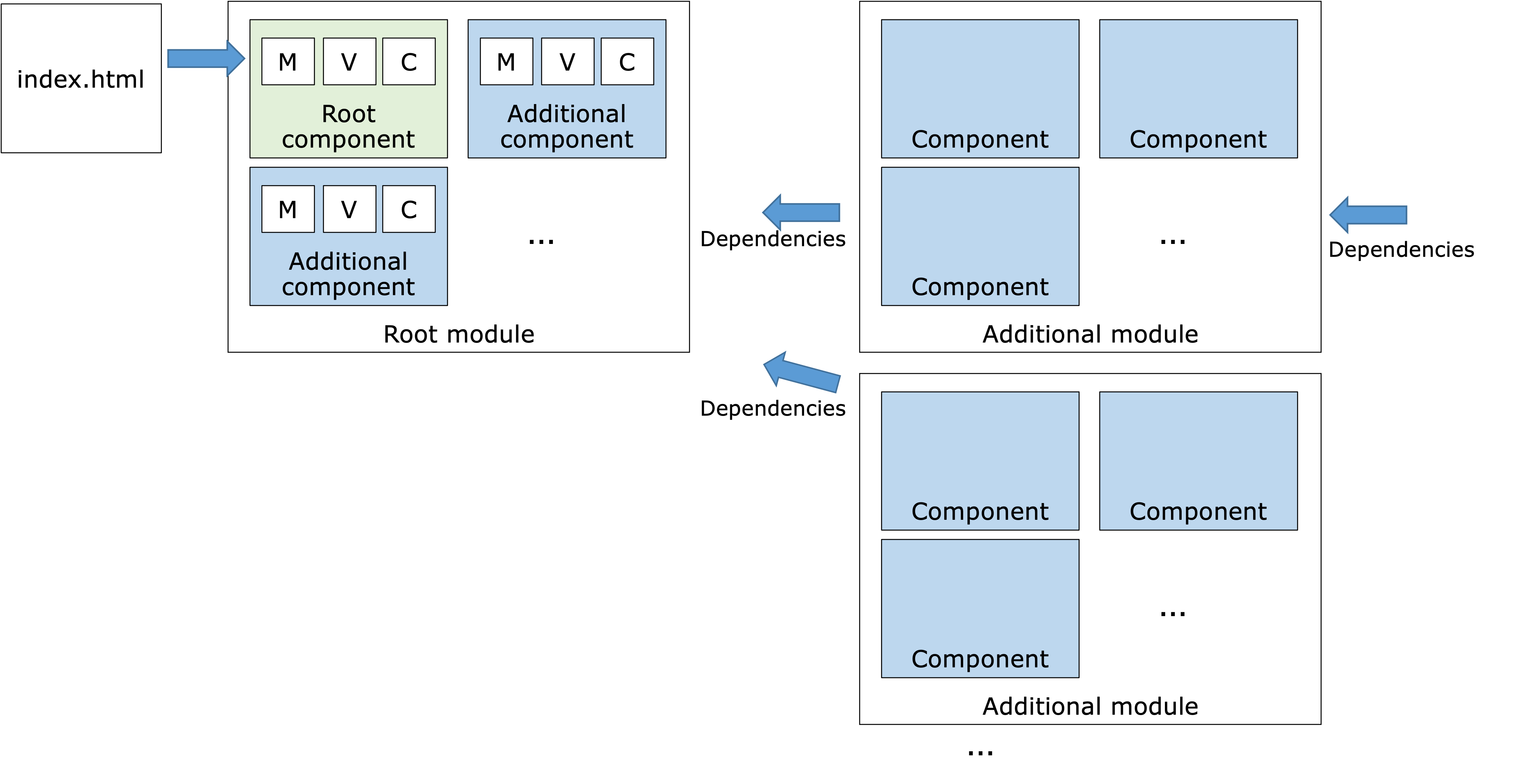 Oragnizationof Angular app