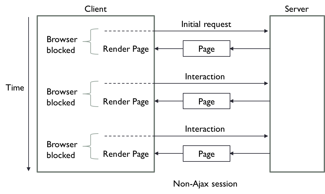 Traditional browser-server interaction