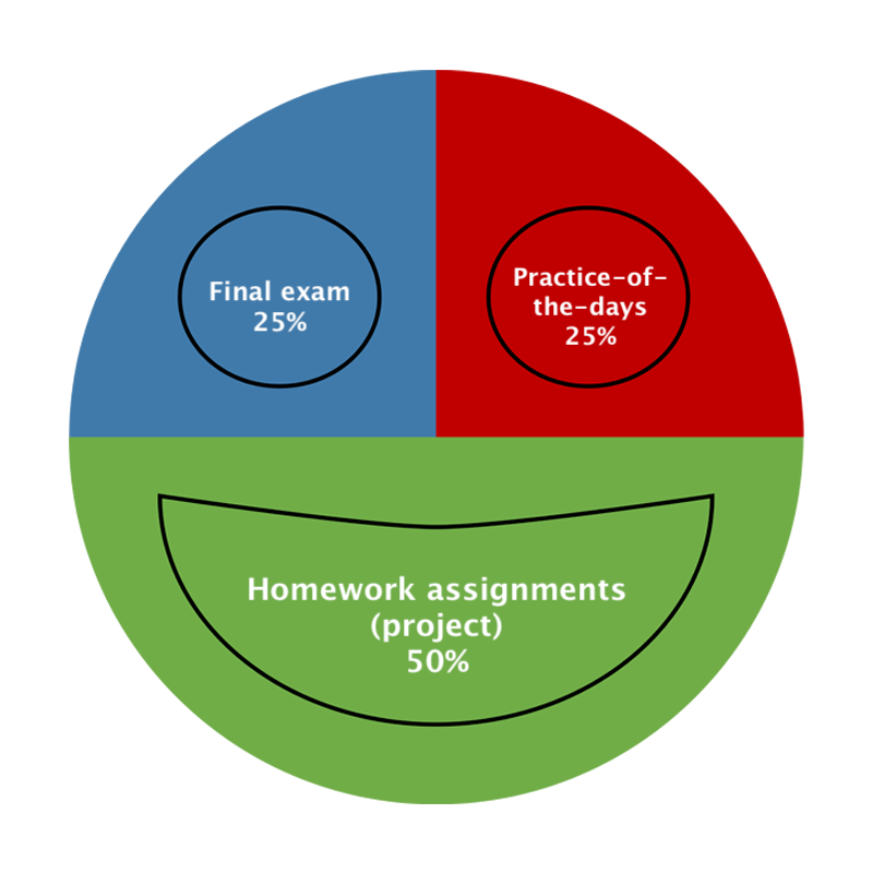 Assessment and evaluation