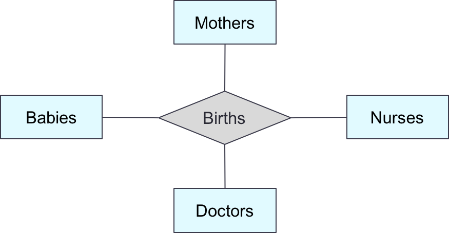 E-R diagram describing Births (for hw1)
