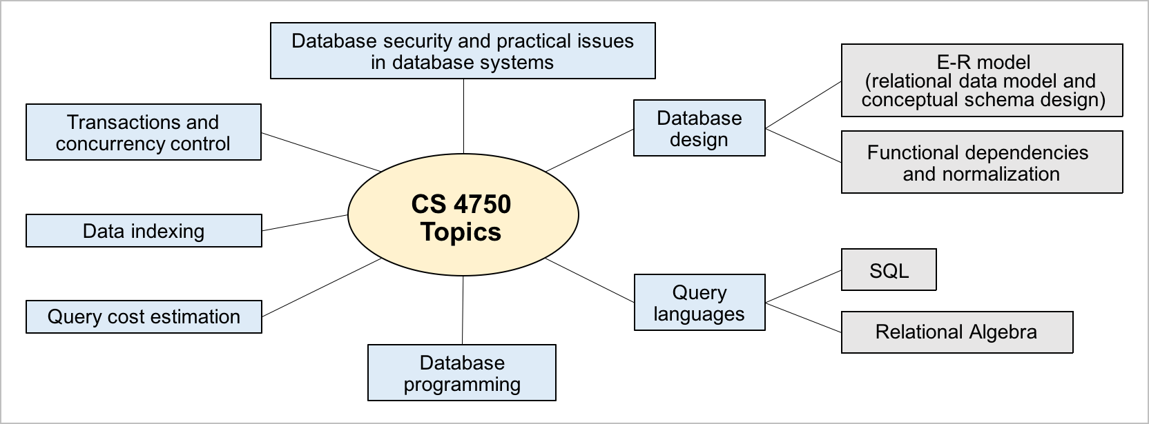 image showing topics covered in this course