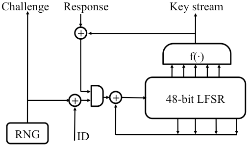 Mifare Crypto-1 Stream cipher