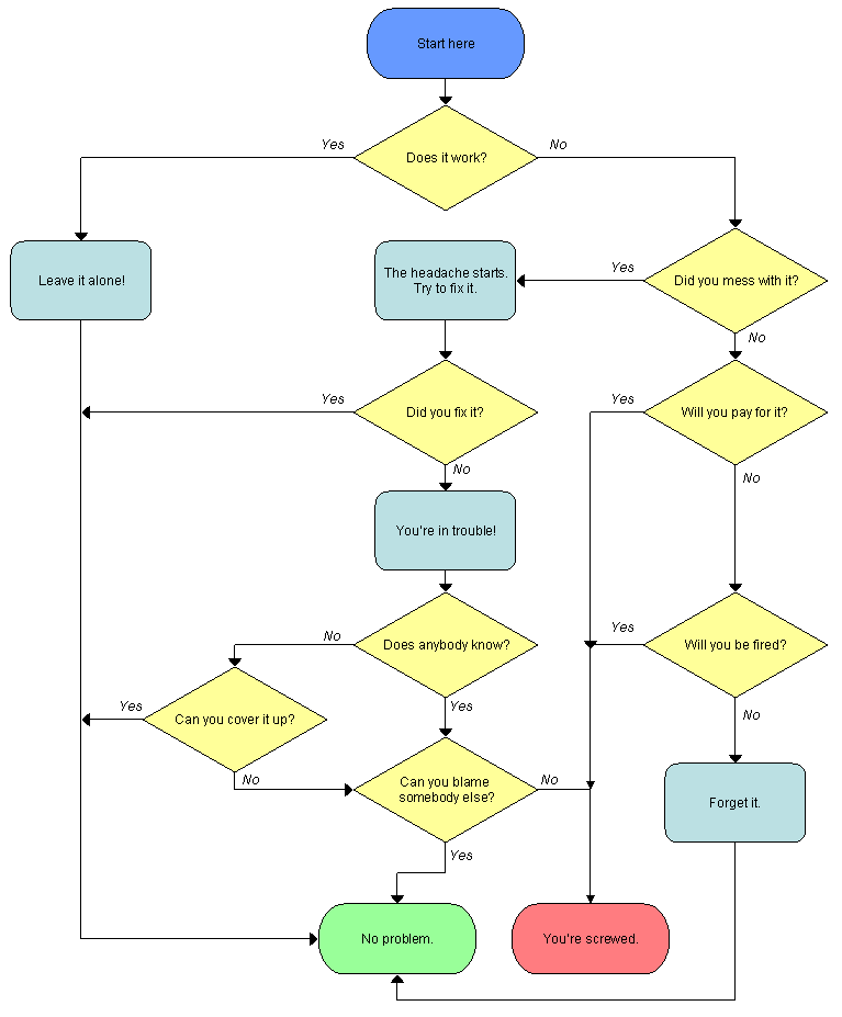 flowchart homework help