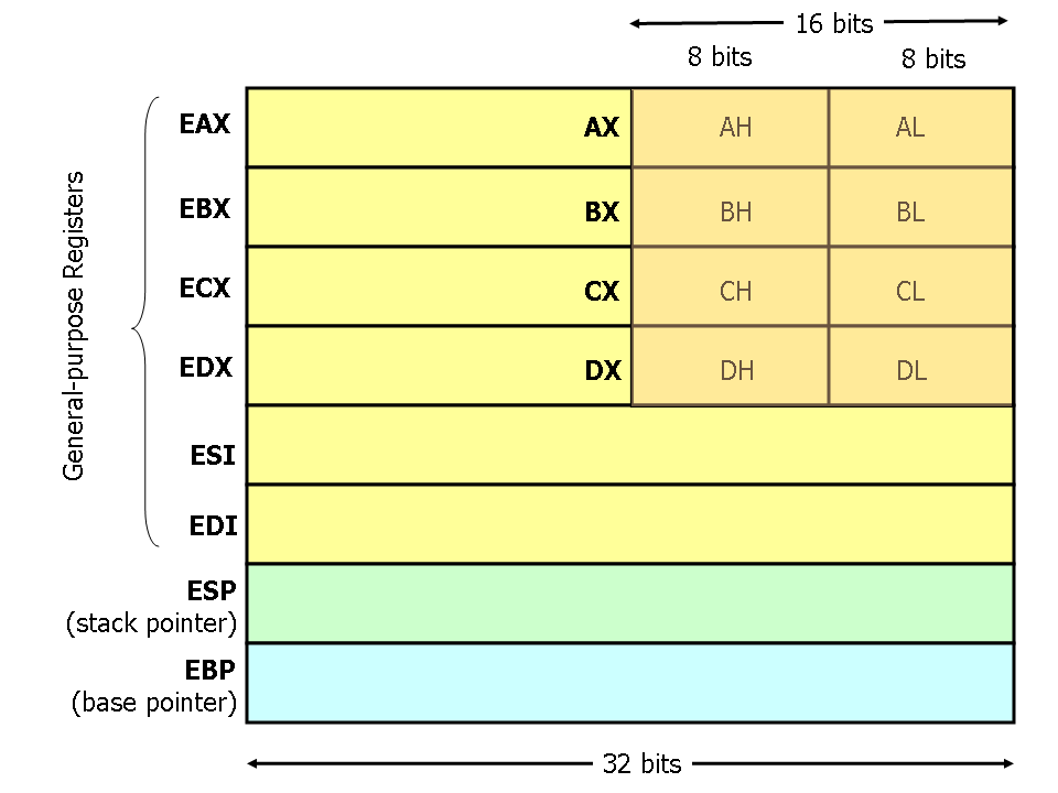 Guide to x86 Assembly