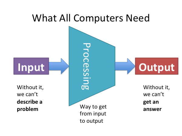 thesis input process output