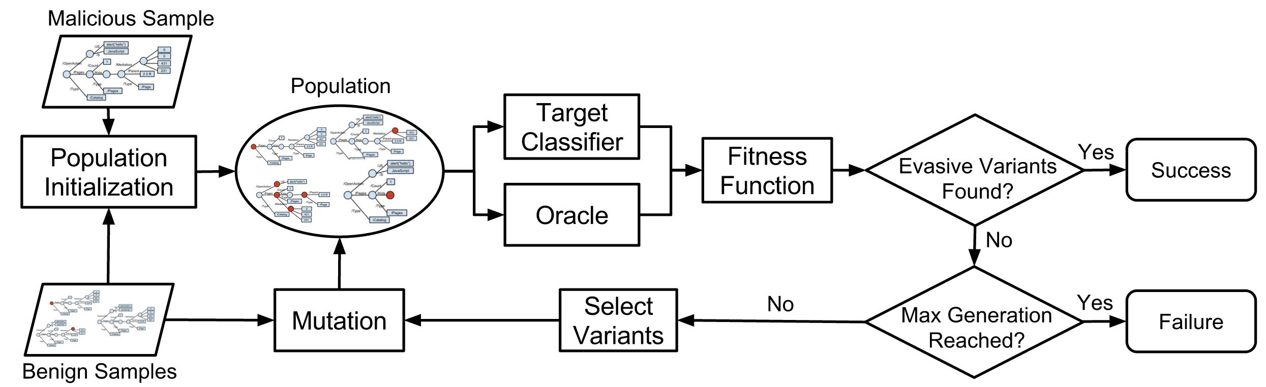 automatically evading classifiers a case study on pdf malware classifiers