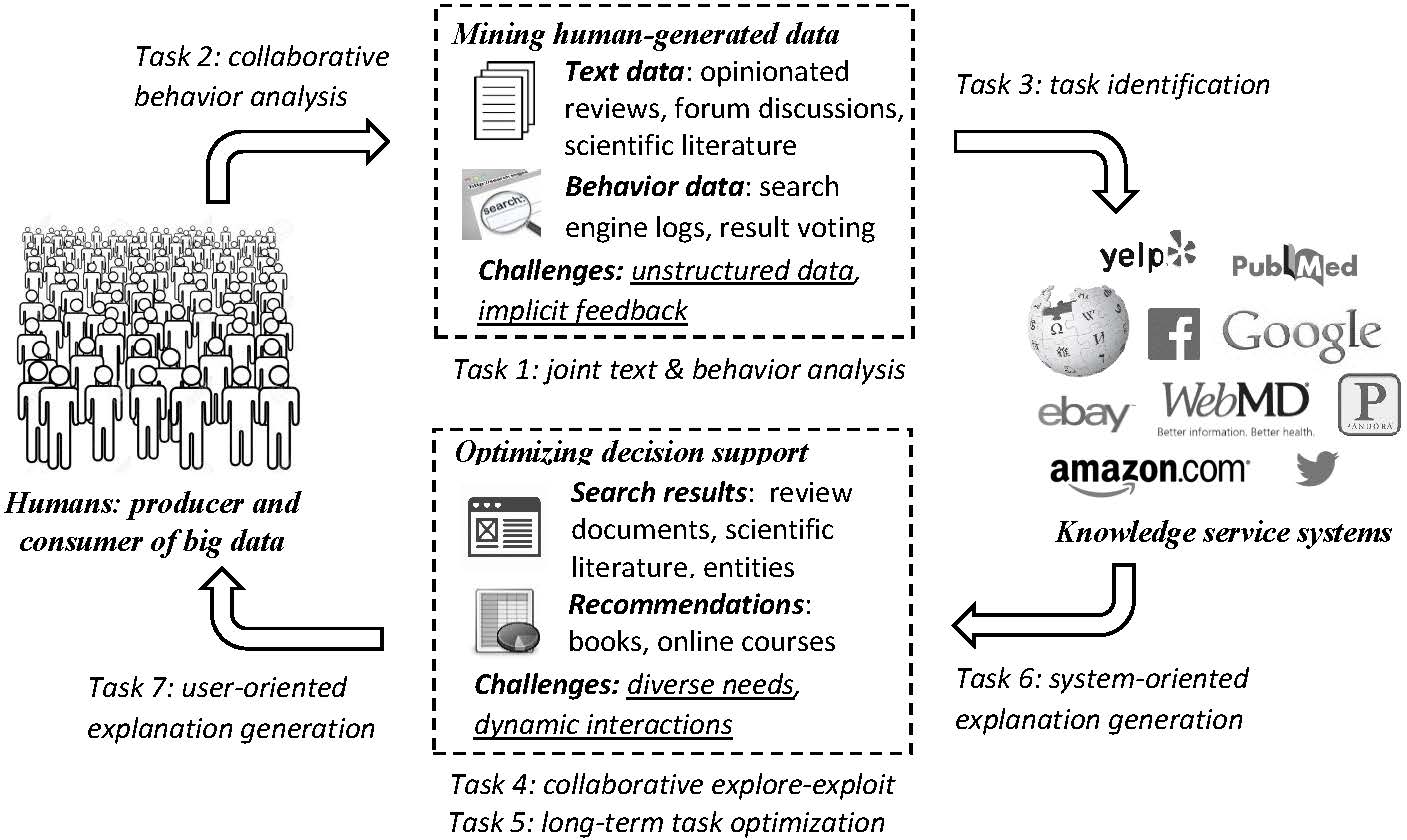 Human-centric knowledge discovery and decision optimization