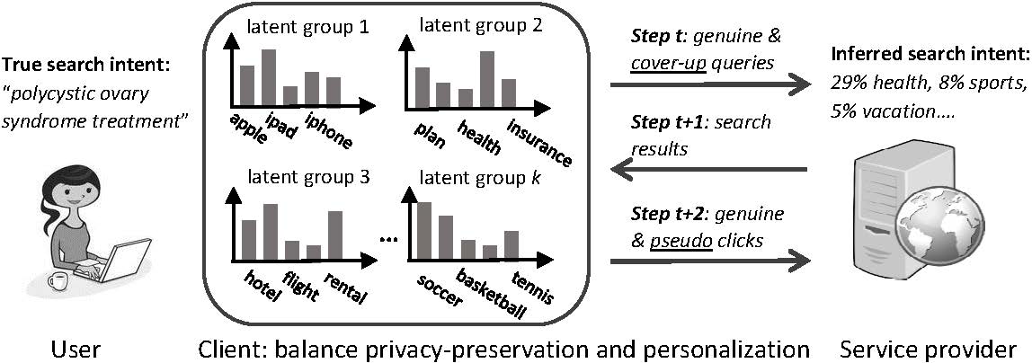 illustration of privacy-preserving personalization