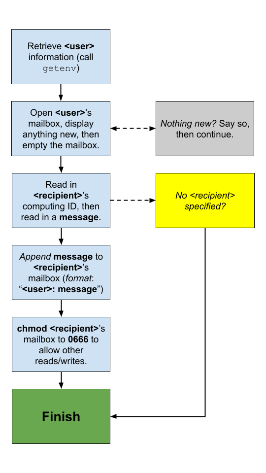 Flowchart diagram of fchat