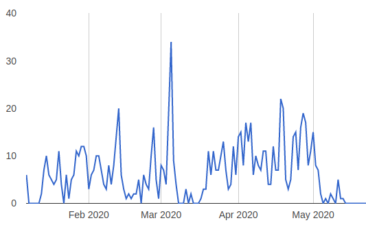 Figure 1: Questions asked per day