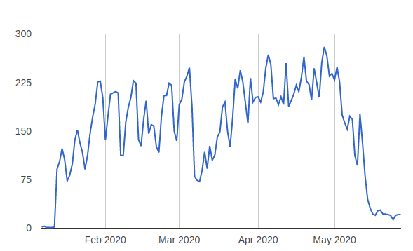 Figure 2: Active users per day