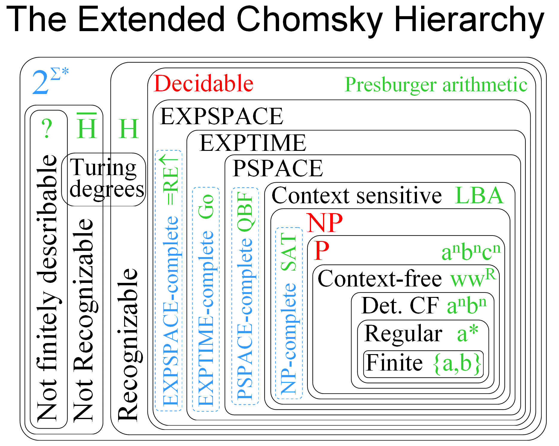 Gabe Robins's Extended Chomsky Hierarchy Diagram