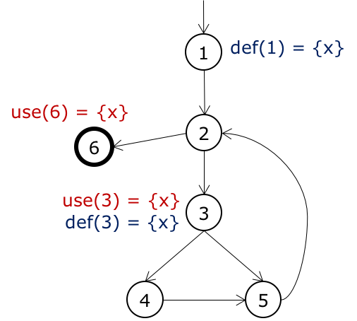 graph for data flow activity