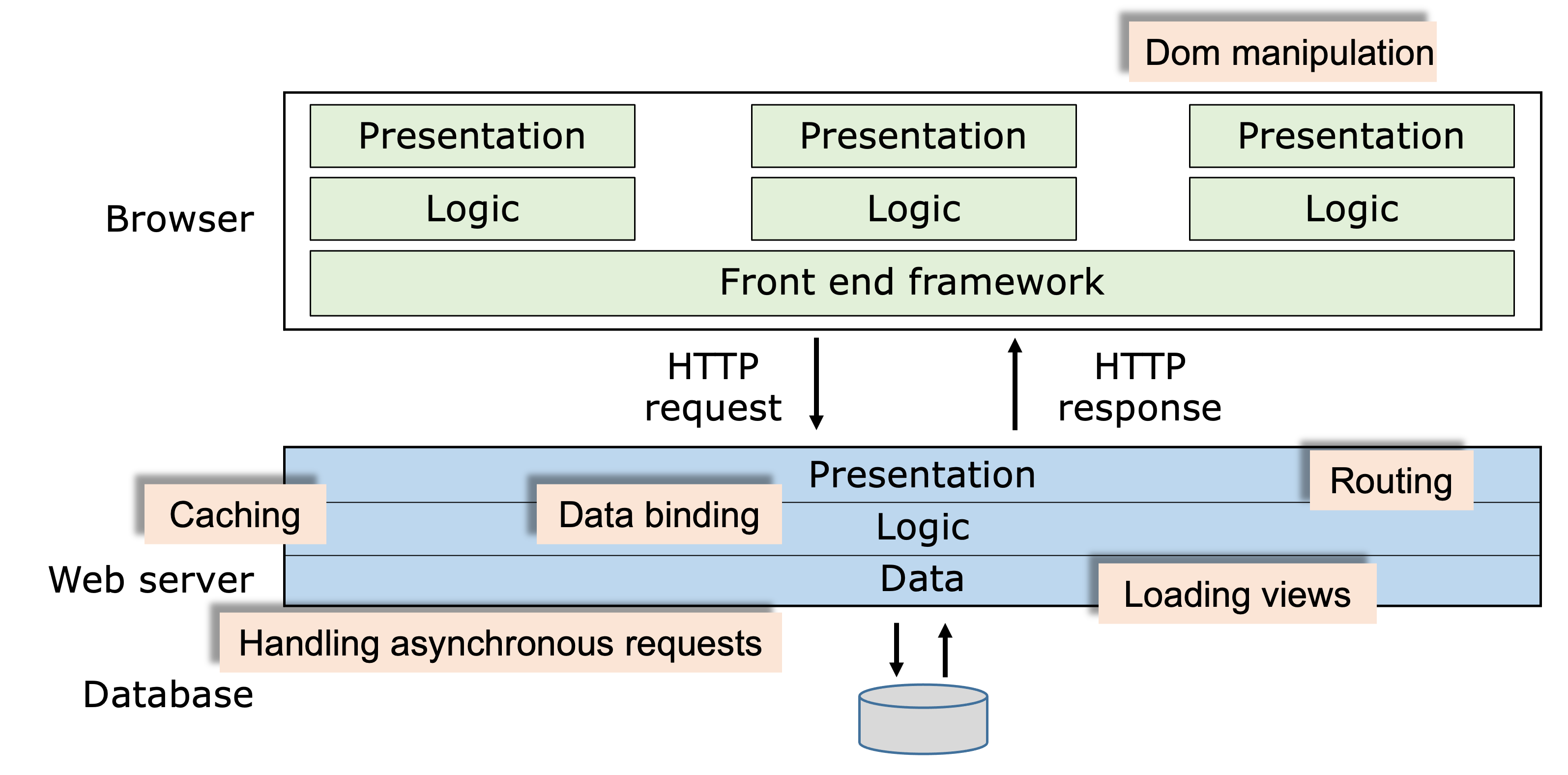 Front-end-framework application