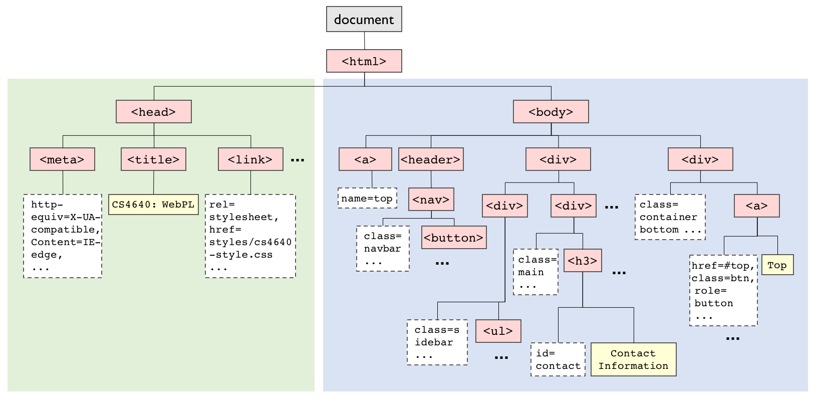 HTML Hierarchy Tree
