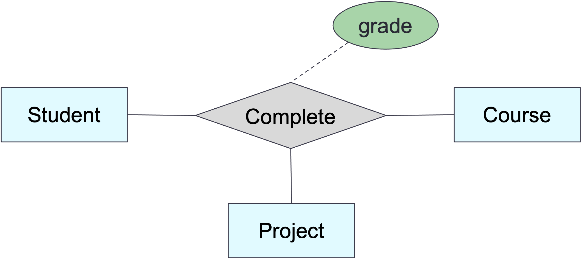 E-R diagram describing students, projects, and the courses they take (for hw1)
