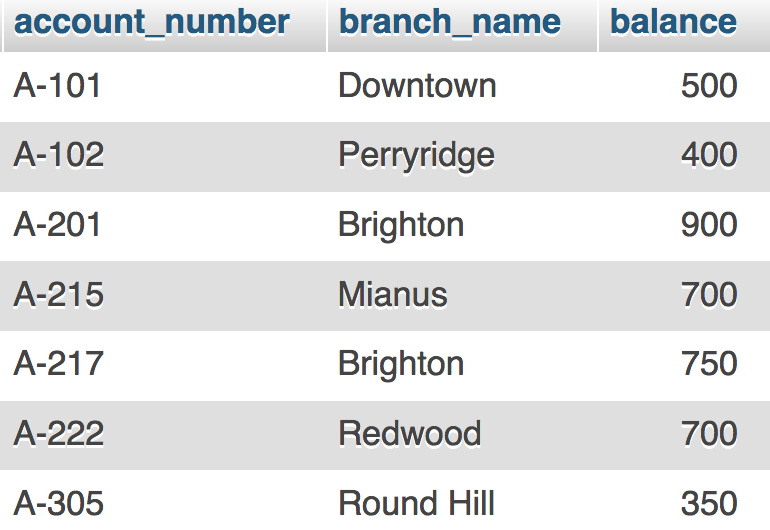 sample data for account table