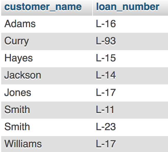 sample data for borrower table