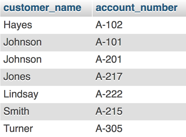 sample data for depositor table