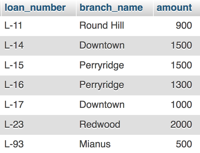 sample data for loan table
